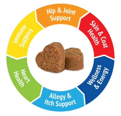NuLife multivitamin multi-benefit formula wheel showing hip & joint, skin & coat, immune, allergy & itch, heart, and wellness support